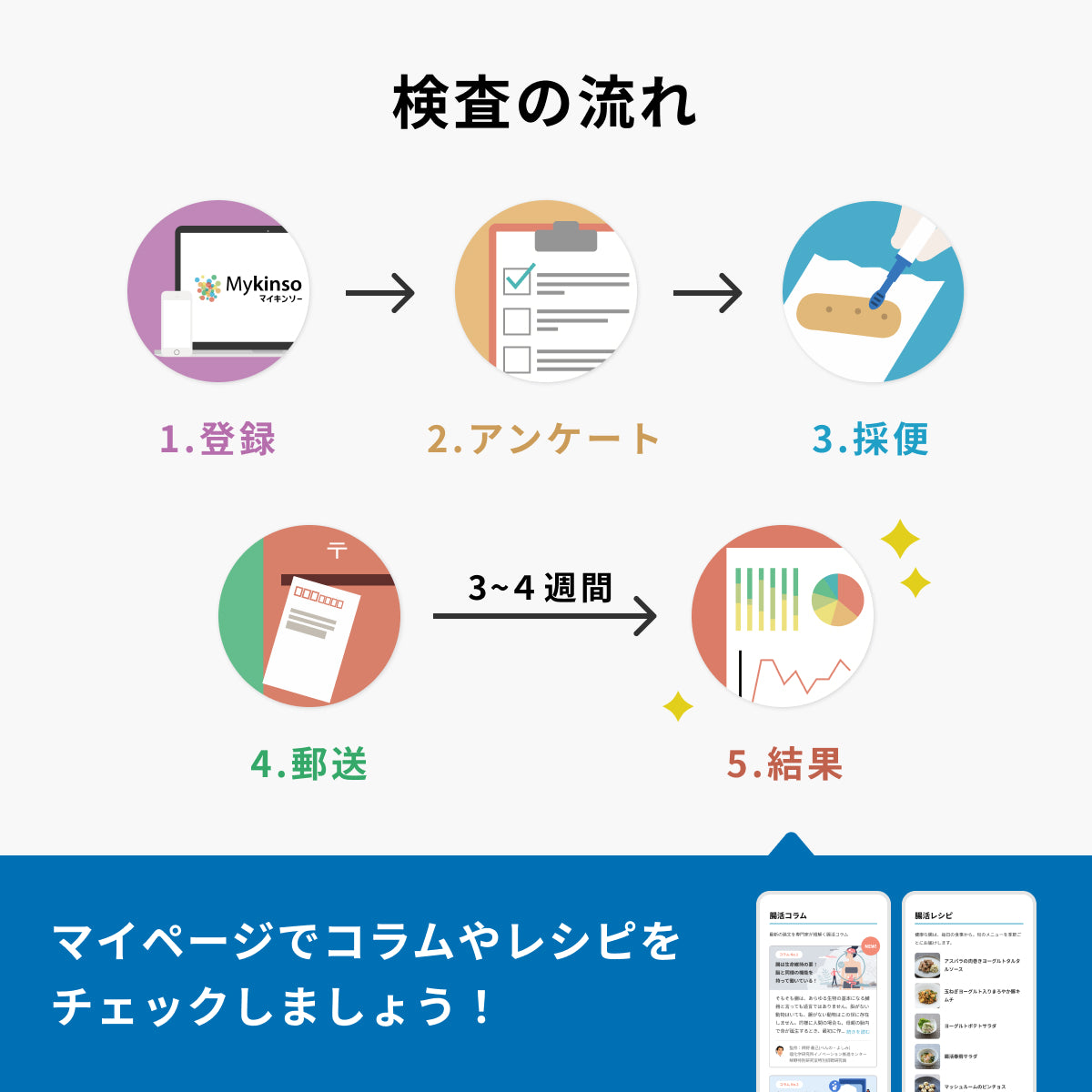 【 一般価格 】腸内フローラ検査キット - Mykinso(マイキンソー)